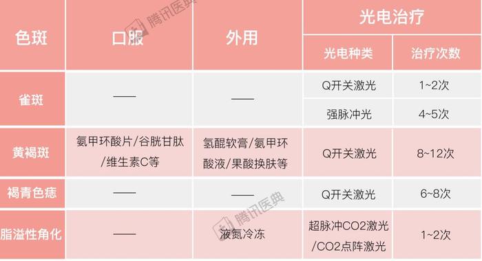 黄褐斑、雀斑、老年斑……各种斑该怎么除？一文带你了解