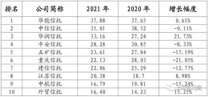 2022年防守是信托公司最好的经营策略！