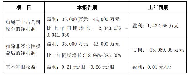 碳酸锂价格飙涨 江特电机2021年净利预增2343%-3041%