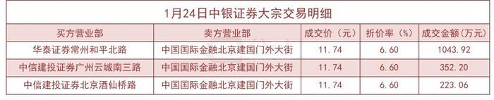 1月24日中银证券大宗交易以11.74元/股成交137.92万股，折价6.60%