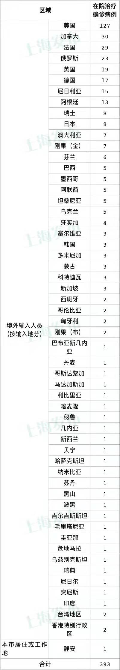 1月23日（0-24时）上海无新增本土新冠肺炎病例，新增22例境外输入病例，治愈出院45例