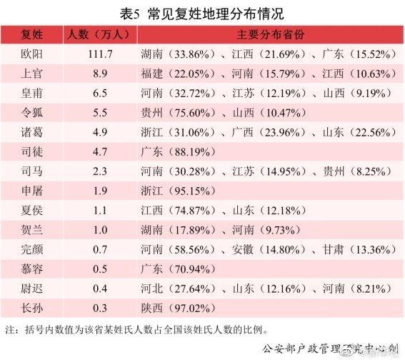 常见姓氏分布，看看你的姓氏聚集在哪最多