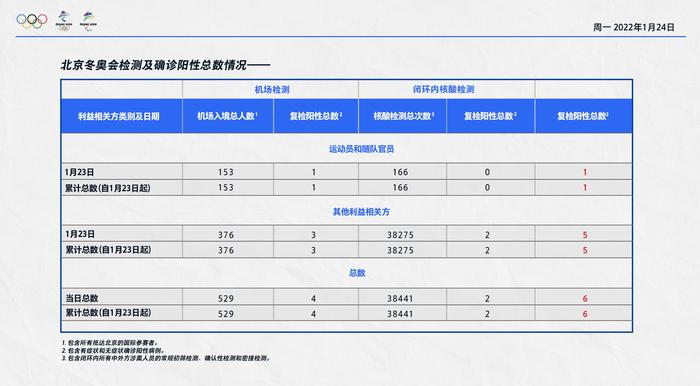 北京冬奥组委：23日机场入境涉奥人员海关复检阳性4人，其中运动员及随队官员1人