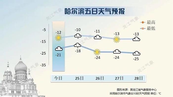 最新发布！今天下午到27日白天黑龙江省天气预报