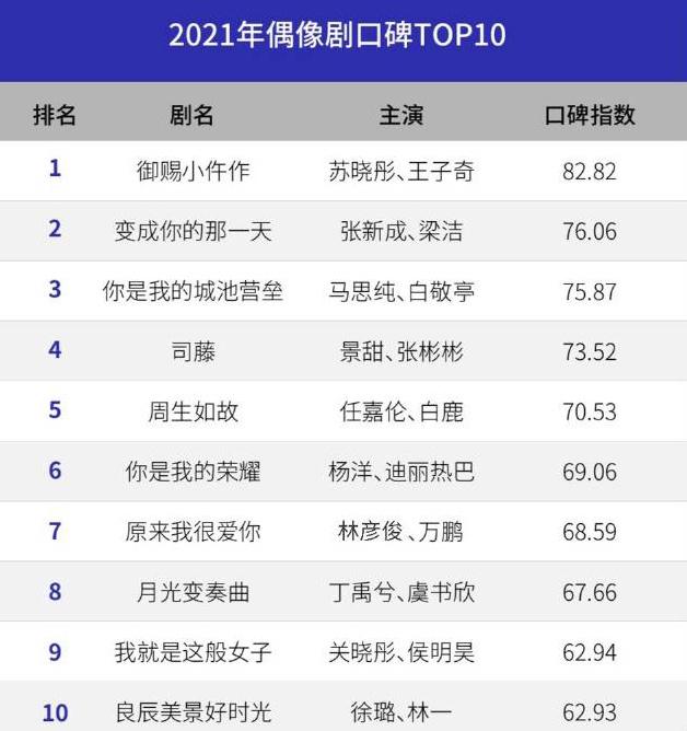 偶像剧排行榜_近10年口碑最好的10部偶像剧,《天才基本法》排名第六,你追过几部