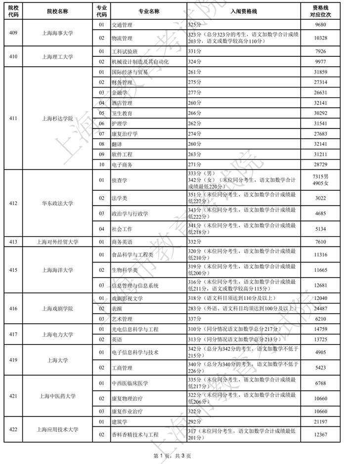 2022上海春考最低控制分数线公布