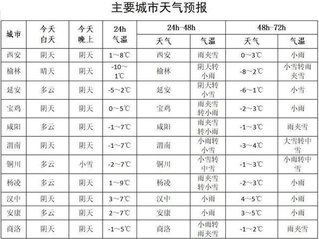 陕西今晚开始大部降雪！西安发布未来24小时灾害性天气预报