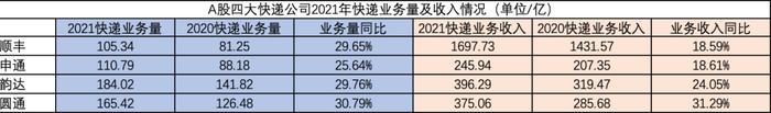 涨价真有用？A股快递四强年报全出炉，收入均跑赢行业！价格战以后还会打吗