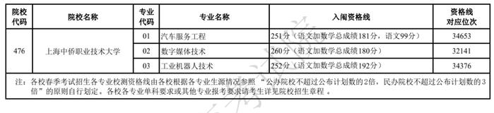 2022上海春考最低控制分数线公布