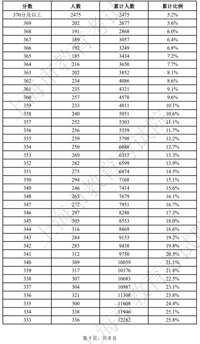 2022上海春考最低控制分数线公布