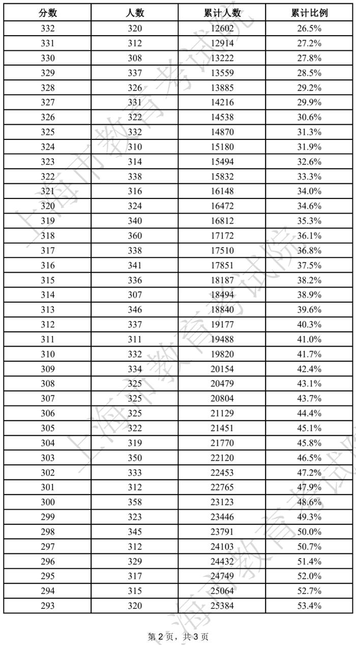 2022上海春考最低控制分数线公布