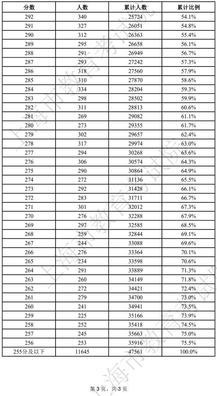 2022上海春考最低控制分数线公布