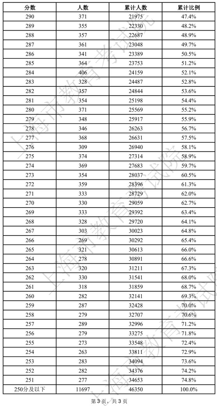 2022上海春考最低控制分数线公布