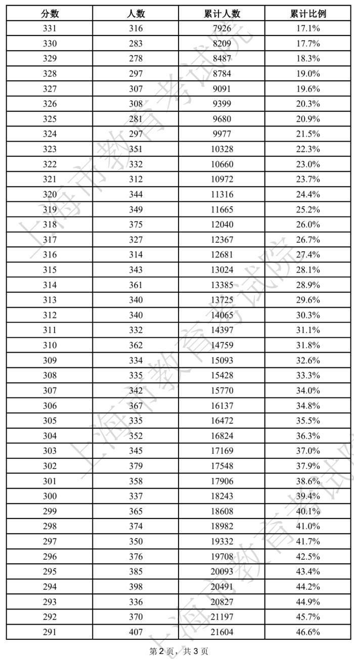 2022上海春考最低控制分数线公布