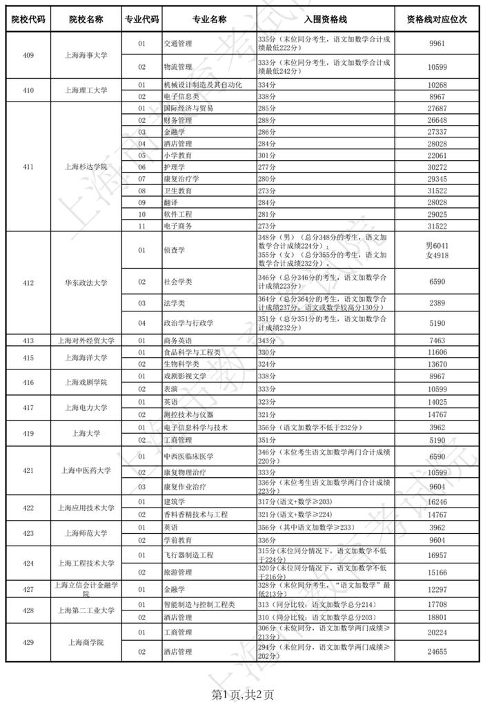 2022上海春考最低控制分数线公布