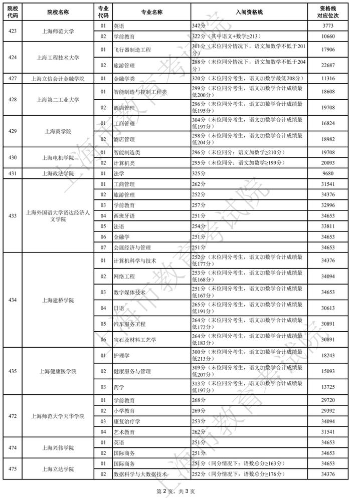 2022上海春考最低控制分数线公布