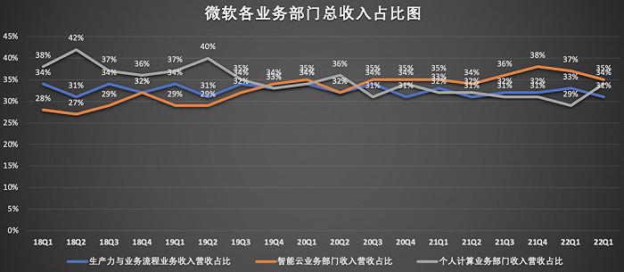 微软被低估了吗？未来走向何方？