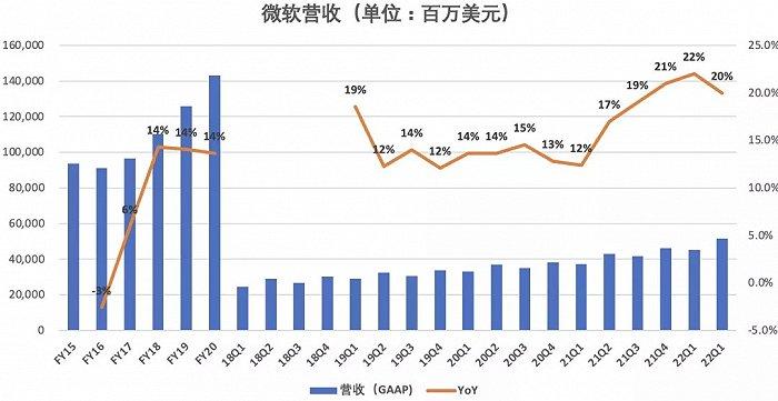 微软被低估了吗？未来走向何方？