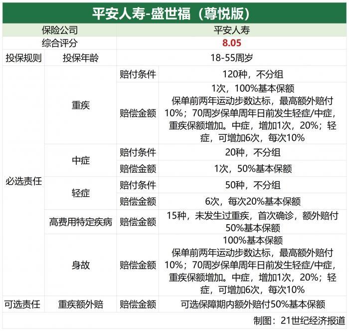 上期呼声最高的平安人寿测评来了 “御享福”、“盛世福”产品到底咋样？｜南财保险测评