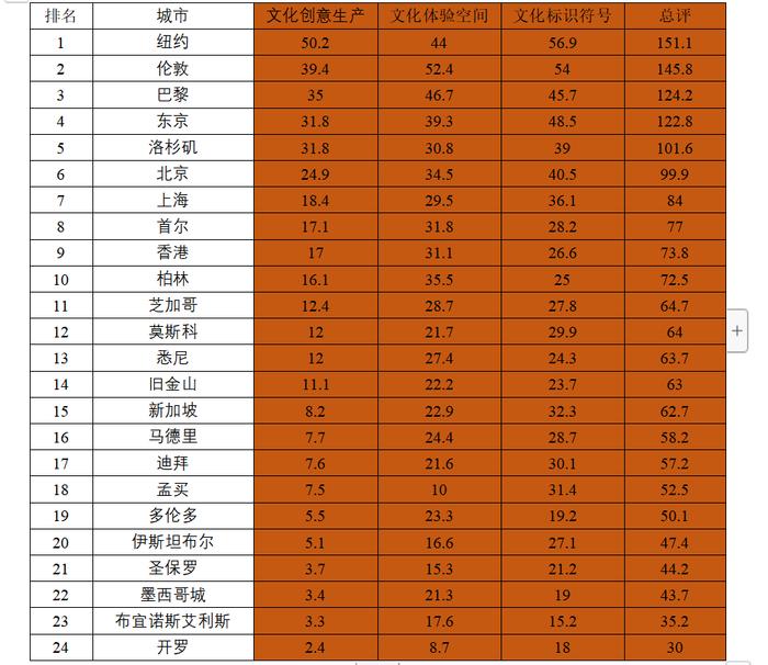 上海社科院｜上海能否堪称国际文化大都市