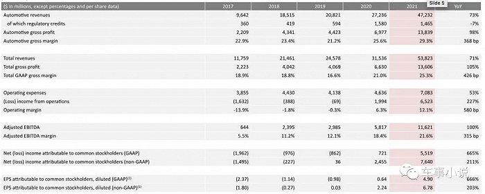 特斯拉去年营收猛涨71%，受芯片影响今年不出新车，一季度4680电池量产装车