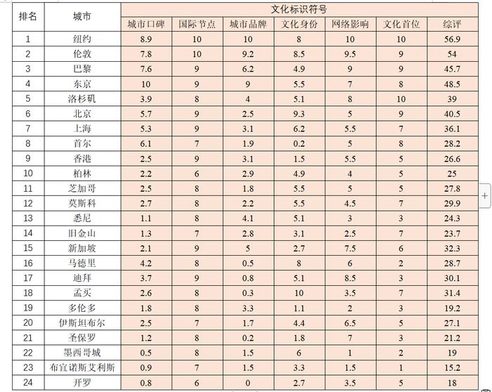 上海社科院｜上海能否堪称国际文化大都市