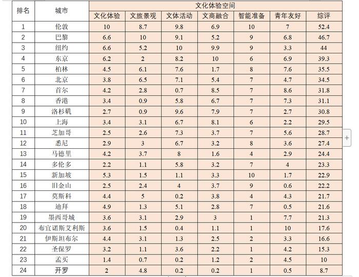 上海社科院｜上海能否堪称国际文化大都市