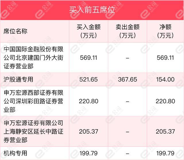 1月27日科森科技龙虎榜数据明细，沪股通现身卖出席位前五