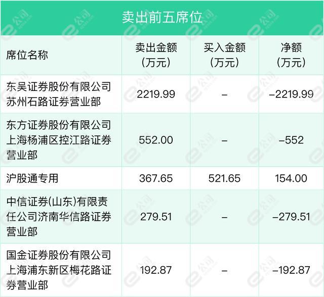 1月27日科森科技龙虎榜数据明细，沪股通现身卖出席位前五