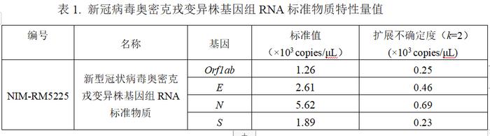 中国计量院成功研制新冠病毒奥密克戎变异株基因组RNA标准物质