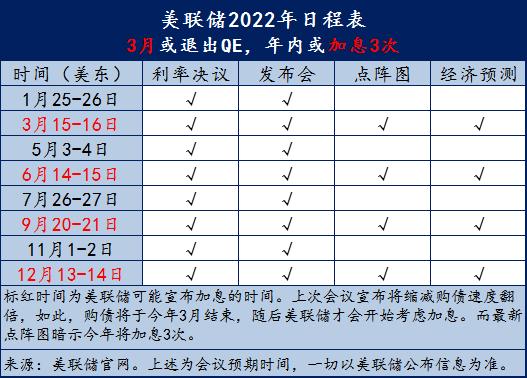 2022年美联储首次议息会，释放“鹰派信号”！