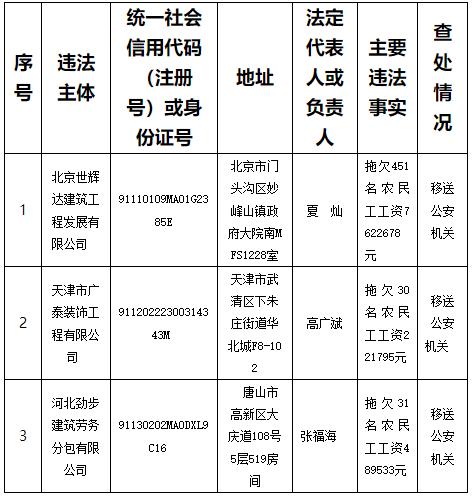 关注 | 天津曝光3家拖欠农民工工资建筑公司！移送公安机关！