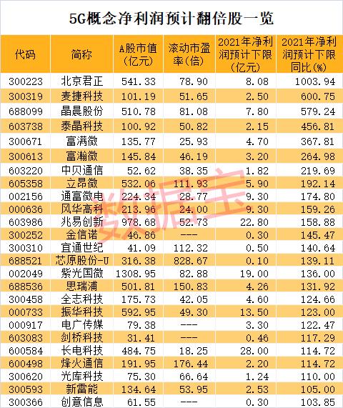 5G基站总量占全球60%以上，工信部力推云网强基行动。概念股业绩猛增，北上资金加仓芯片龙头