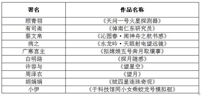 “2021年‘唤梦杯’科学艺术原创诗词征集展评”获奖名单出炉