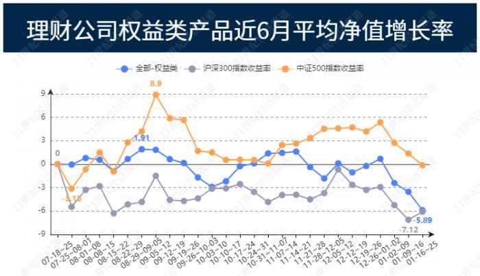 股市波动，权益类银行理财近6月平均净值增长率-5.89%，对话宁银理财投资秘诀 丨机警理财日报（1月28日）