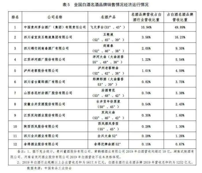 中国名酒销售前三？是剑南春飘了，还是其他酒提不动刀了？