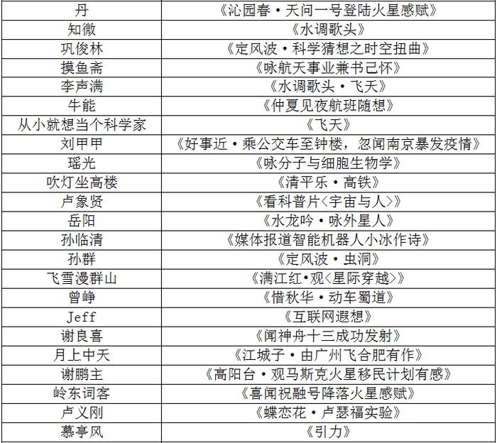 “2021年‘唤梦杯’科学艺术原创诗词征集展评”获奖名单出炉