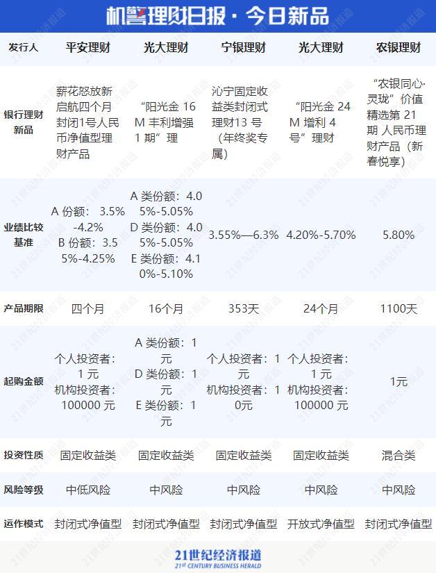 股市波动，权益类银行理财近6月平均净值增长率-5.89%，对话宁银理财投资秘诀 丨机警理财日报（1月28日）