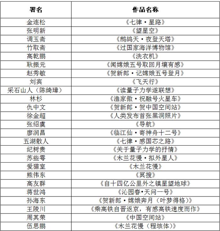 “2021年‘唤梦杯’科学艺术原创诗词征集展评”获奖名单出炉