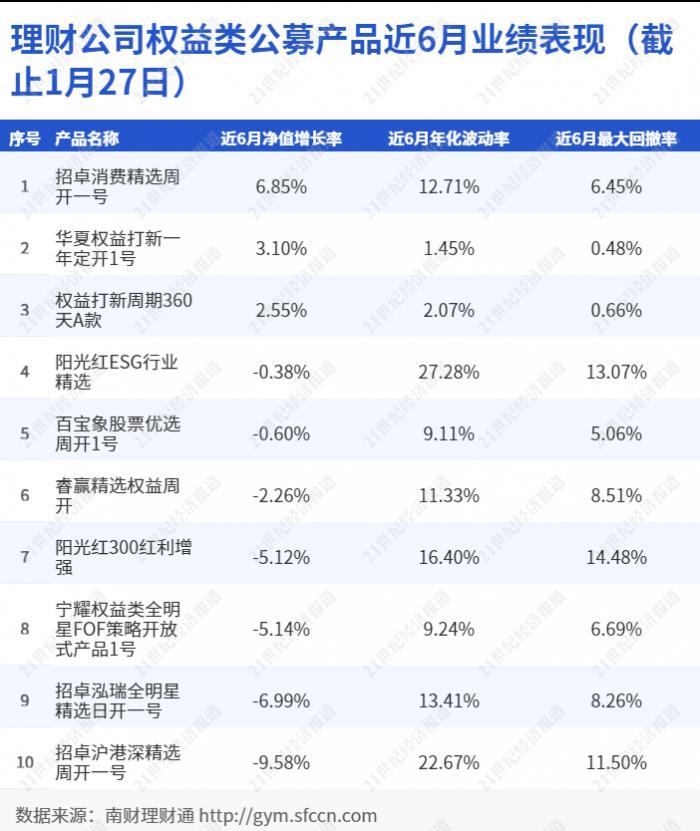 股市波动，权益类银行理财近6月平均净值增长率-5.89%，对话宁银理财投资秘诀 丨机警理财日报（1月28日）