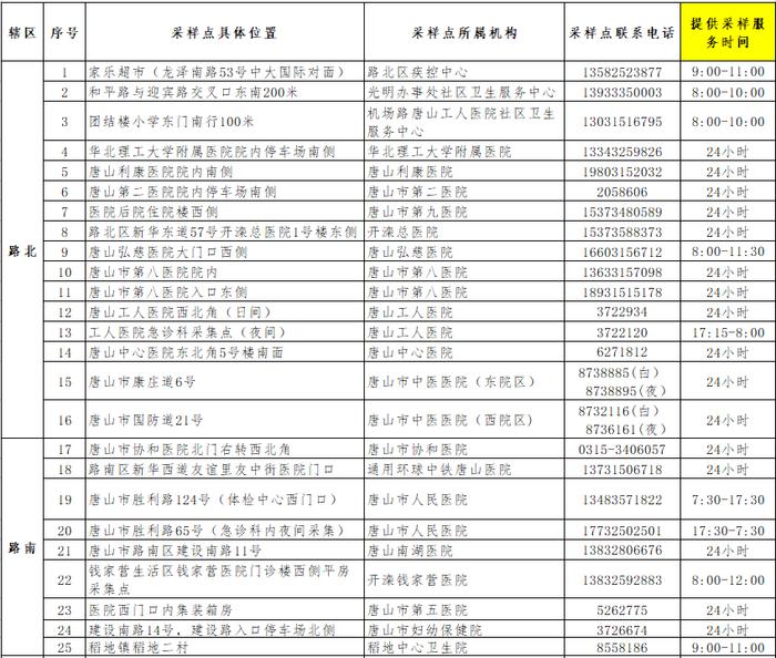 哪里能做核酸检测？河北2市公布核酸采样点→