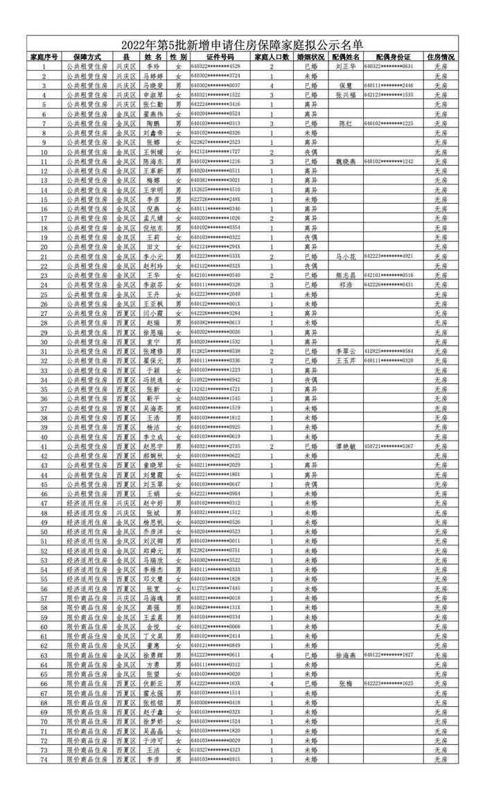 最新消息！事关银川住房保障申请！