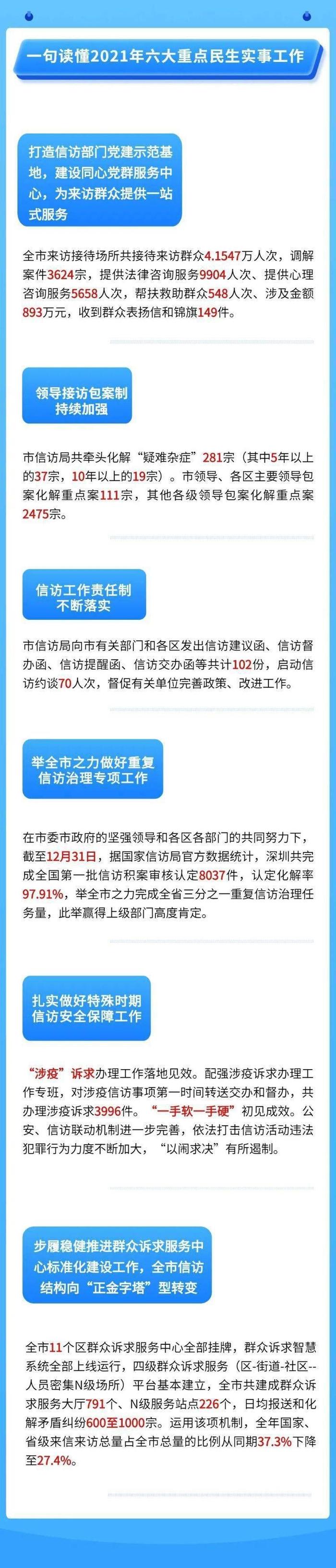 一图读懂2021年深圳信访工作 | 全年接访4.1547万人次，调解案件3624宗