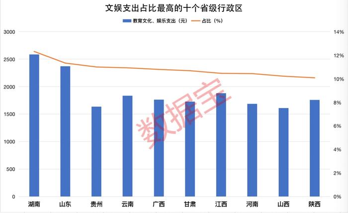 消费之最：全国各地衣食住行剖析，在吃上最有仪式感的省份揭秘，这个地方更讲究穿搭，西部地区出行不再困于“蜀道难”