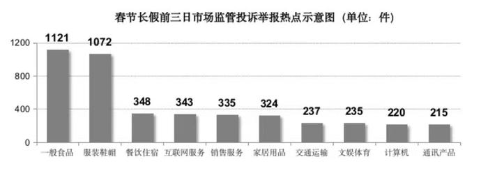 【监管】“衣食住行”“假日购物”“文娱服务”类诉求相对活跃，沪公布春节长假前三日投诉举报情况