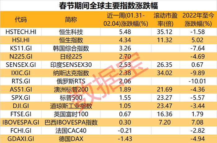 美国加息预期再次升温，港股虎年开市全面大涨，A股机遇如何？滞涨股名单请收藏