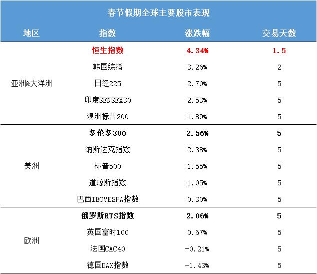 港股大爆发、全球股指反弹、A股高开……回顾A股农历年行情有何规律？