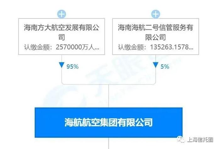 海航重组！招募信托计划受托人 要求信托公司管理资产规模不低于2000亿元