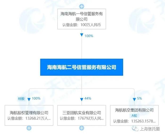 海航重组！招募信托计划受托人 要求信托公司管理资产规模不低于2000亿元