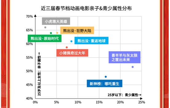 猫眼2022春节档数据洞察：票房居影史第二，观众支持好电影